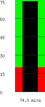 Run time remaining 74.0 minutes