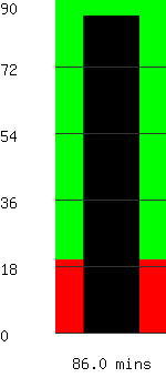 Run time remaining 86.0 minutes